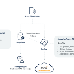 Druva Delivers Data Protection Solution for Amazon EC2