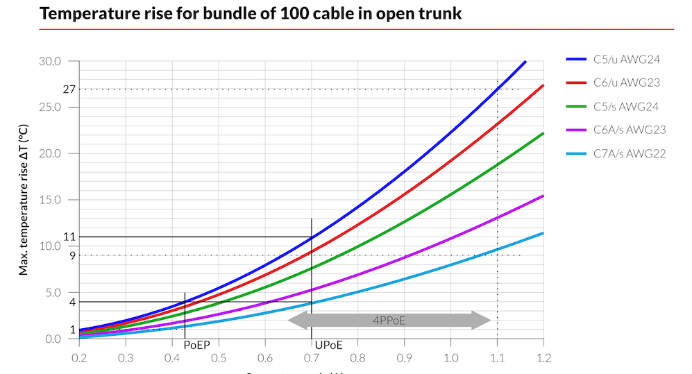 Planning and installing with remote power categories for PoE